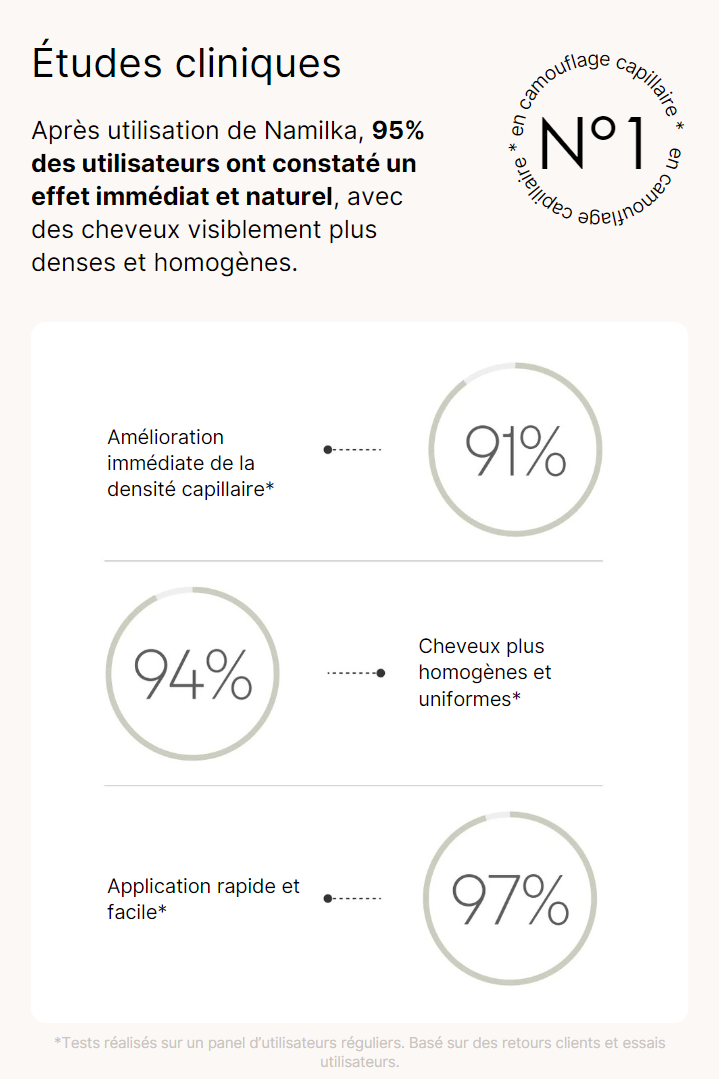 Kit Professionnel Namilka Suprême : Camouflage Capillaire Instantané & Repousse Optimale